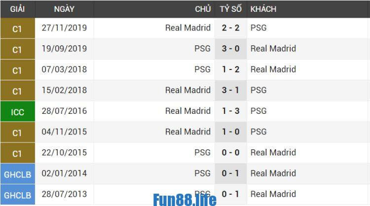 đối đầu Real Madrid vs PSG