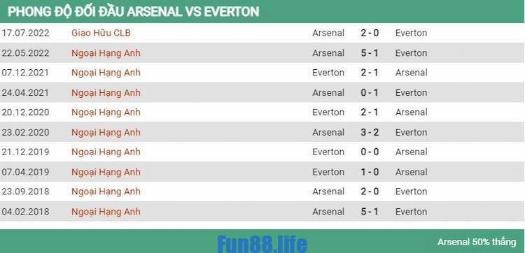 Lịch sử đối đầu giữa Arsenal vs Everton