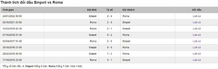 tỷ số đối đầu giữa Roma vs Empoli