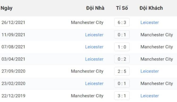 Lịch sử đối đầu giữa Man City vs Leicester