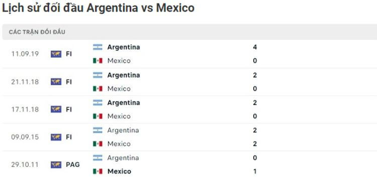 Lịch sử đối đâu giữa Argentina vs Mexico